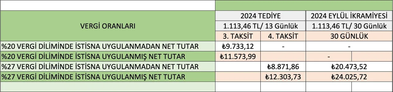 2024 Yılı Tediye’nin 3.Ve 4. Taksitleri Ile Eylül Ayı İkramiyesi