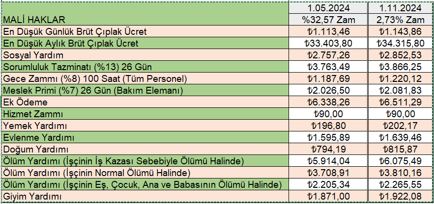 Aile ve Sosyal Hizmetler Bakanlığı 17 Nolu İş Kolu Mali Hakları Güncellendi