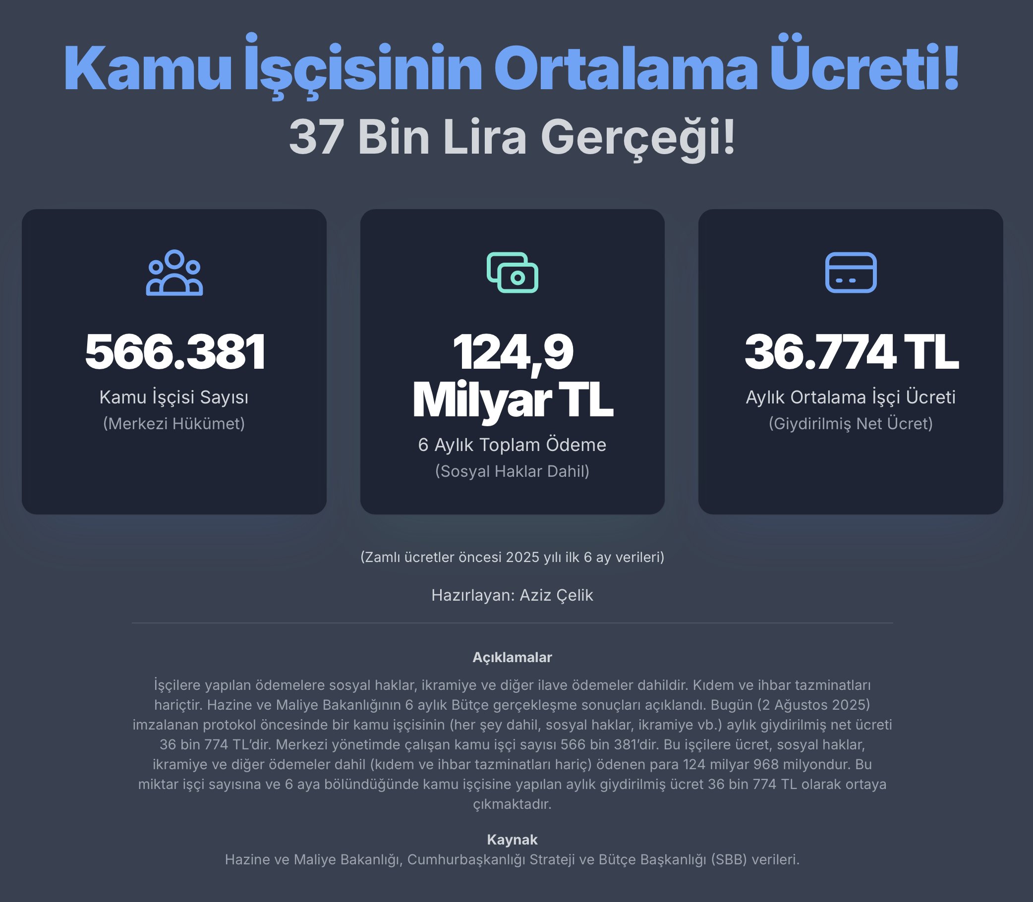 Kamu İşçisinin maaşı 120 bin mi!